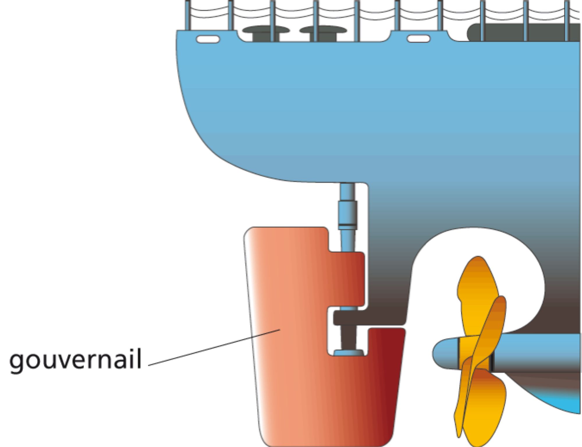 le gouvernail d’un navire