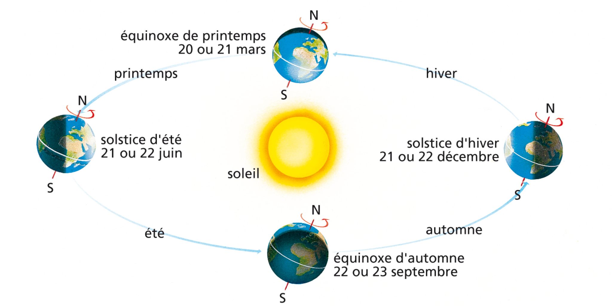 les solstices et les équinoxes