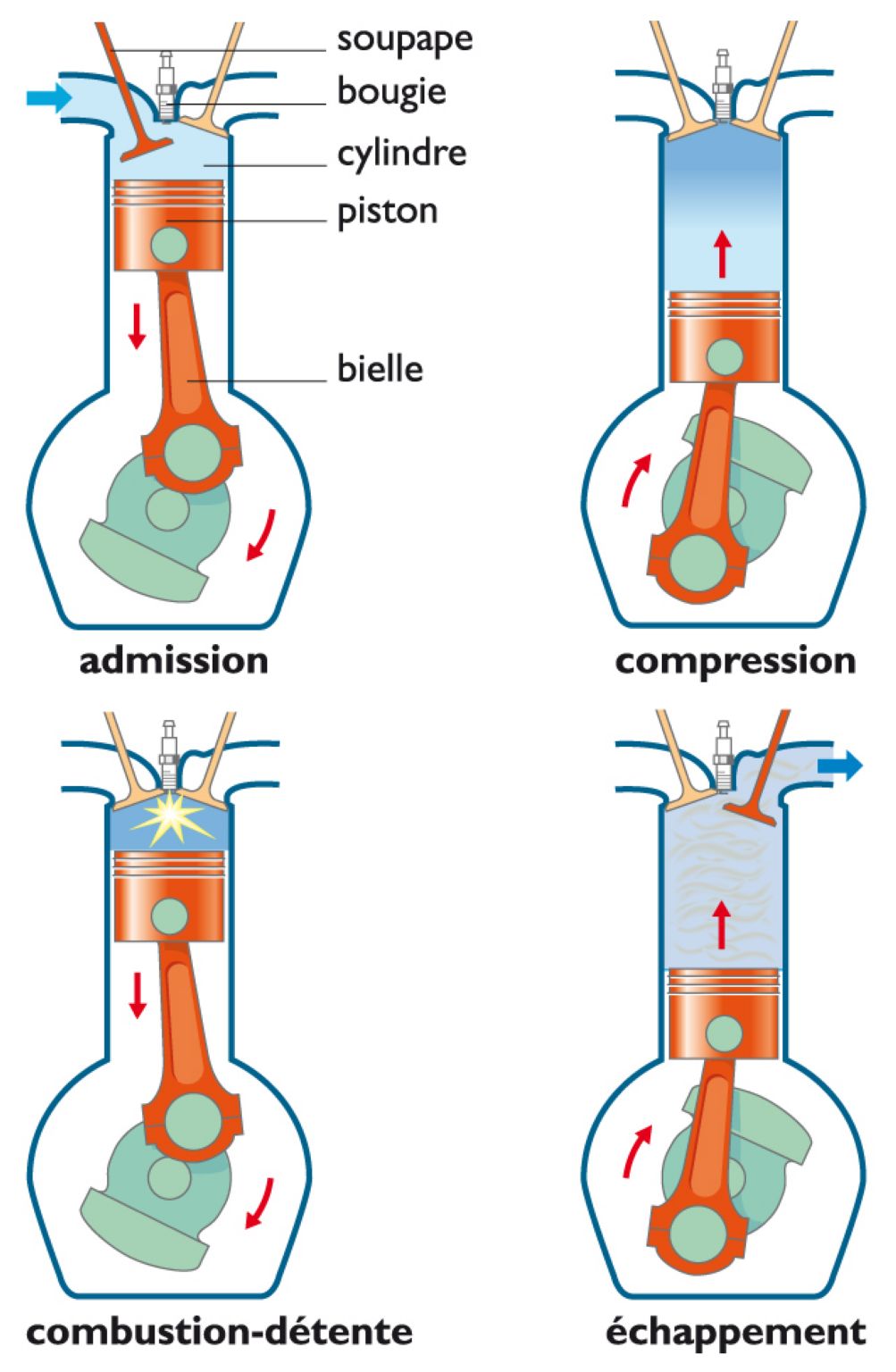 le cycle à quatre temps d’un moteur à explosion