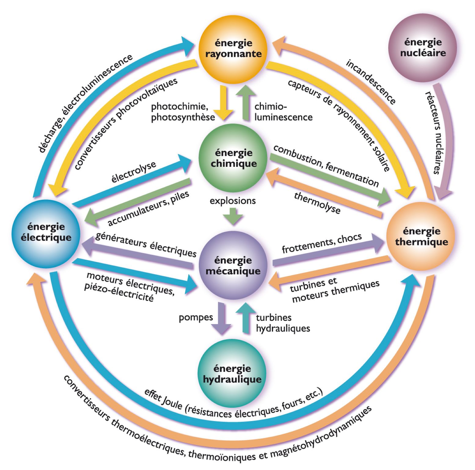 les sept formes principales d’énergie et leurs conversions