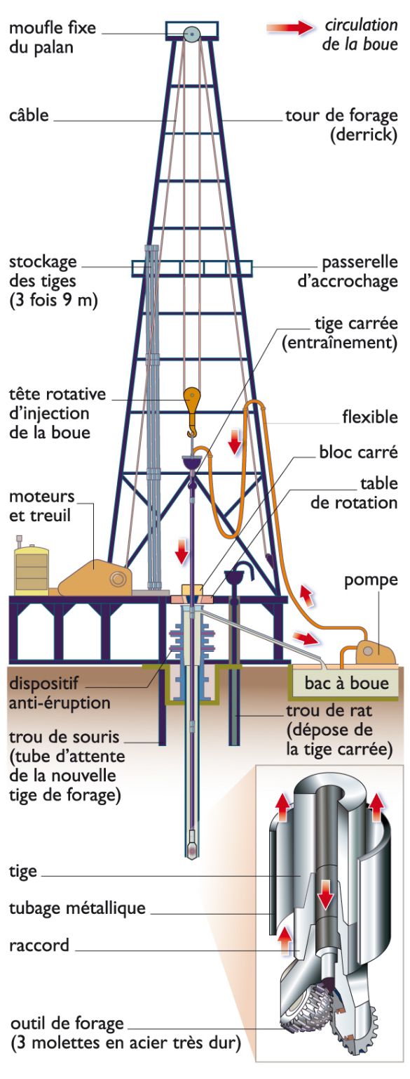 principe du forage rotary sur terre ferme