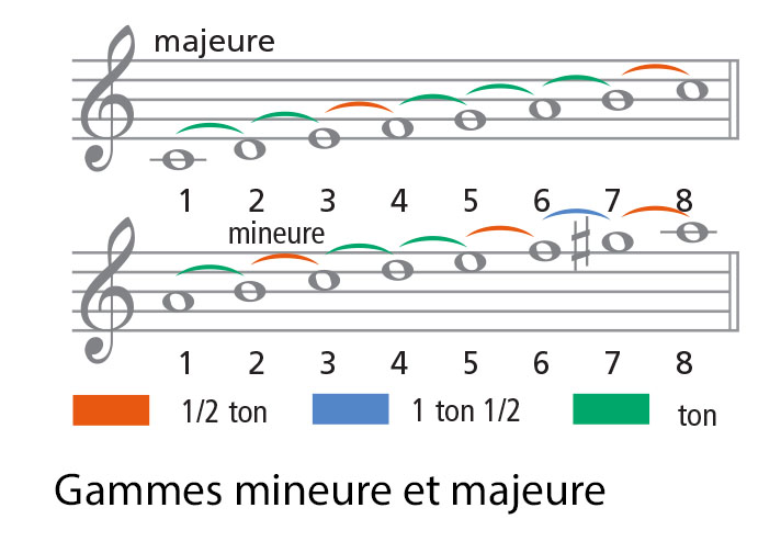 des gammes de notes de musique