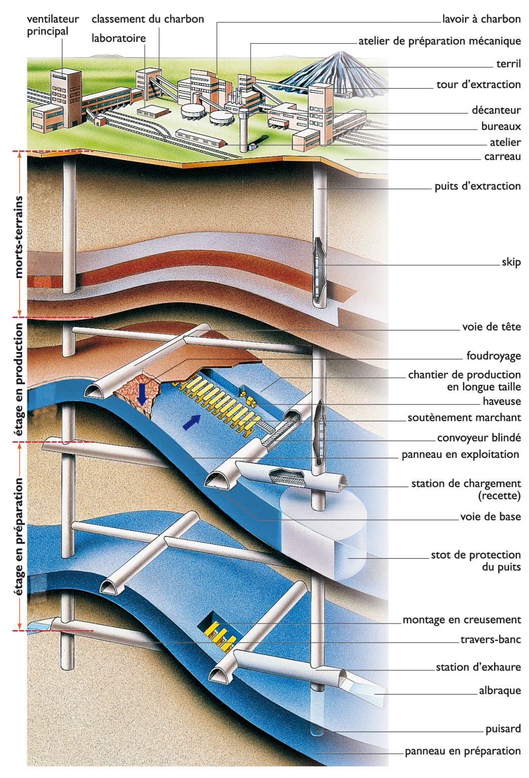 mine  : exploitation souterraine de charbon dans un gisement de faible pente