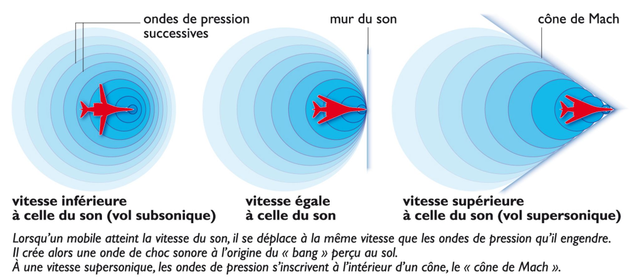 le phénomène du mur du son