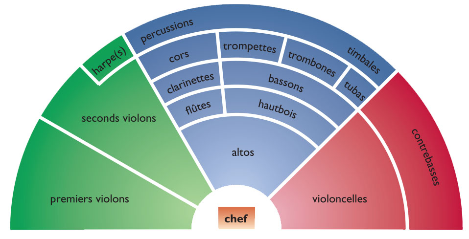 disposition habituelle d’un orchestre symphonique classique