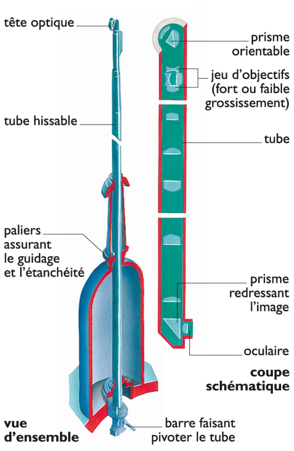 un périscope de sous-marin