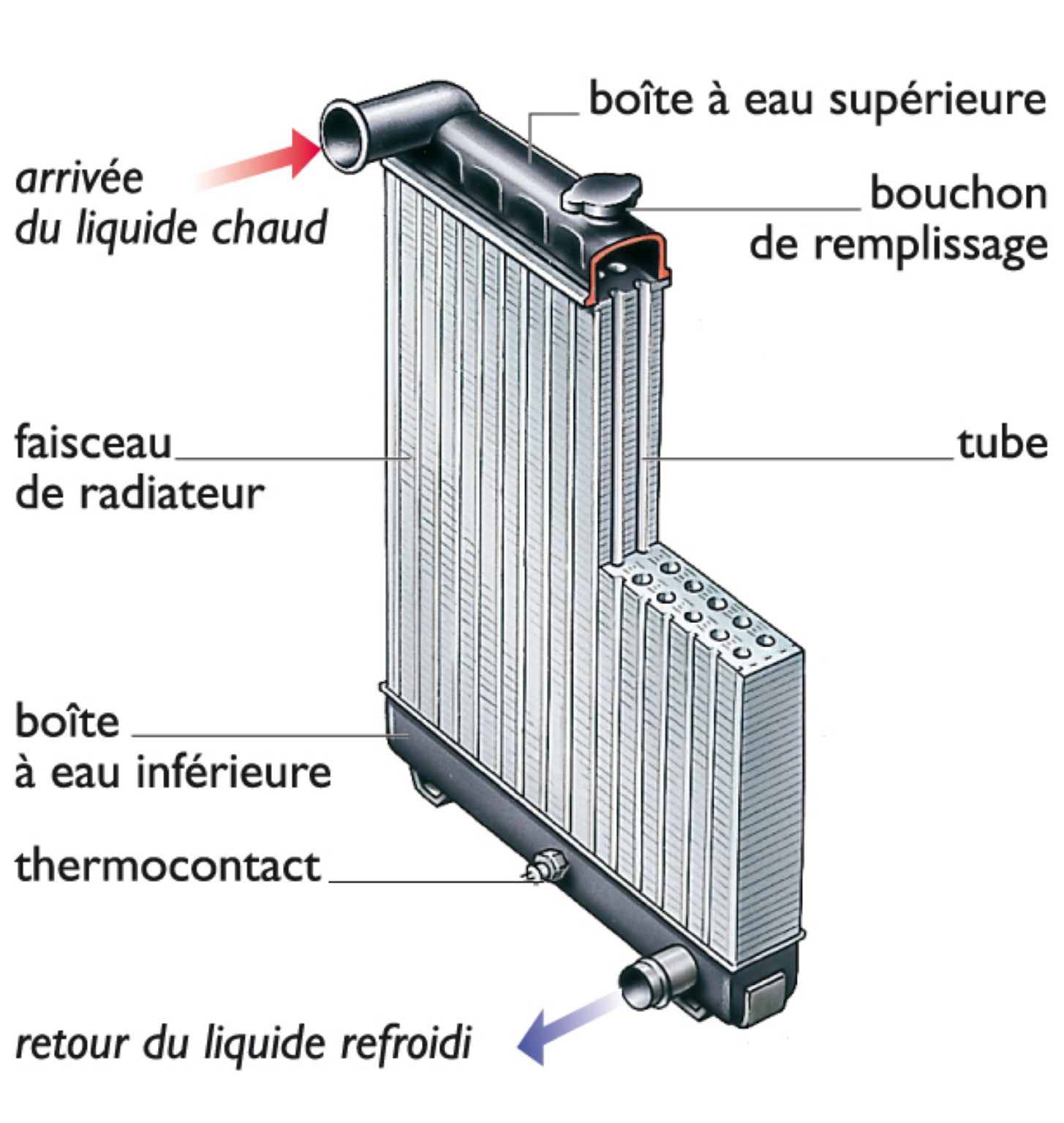 un radiateur d’automobile