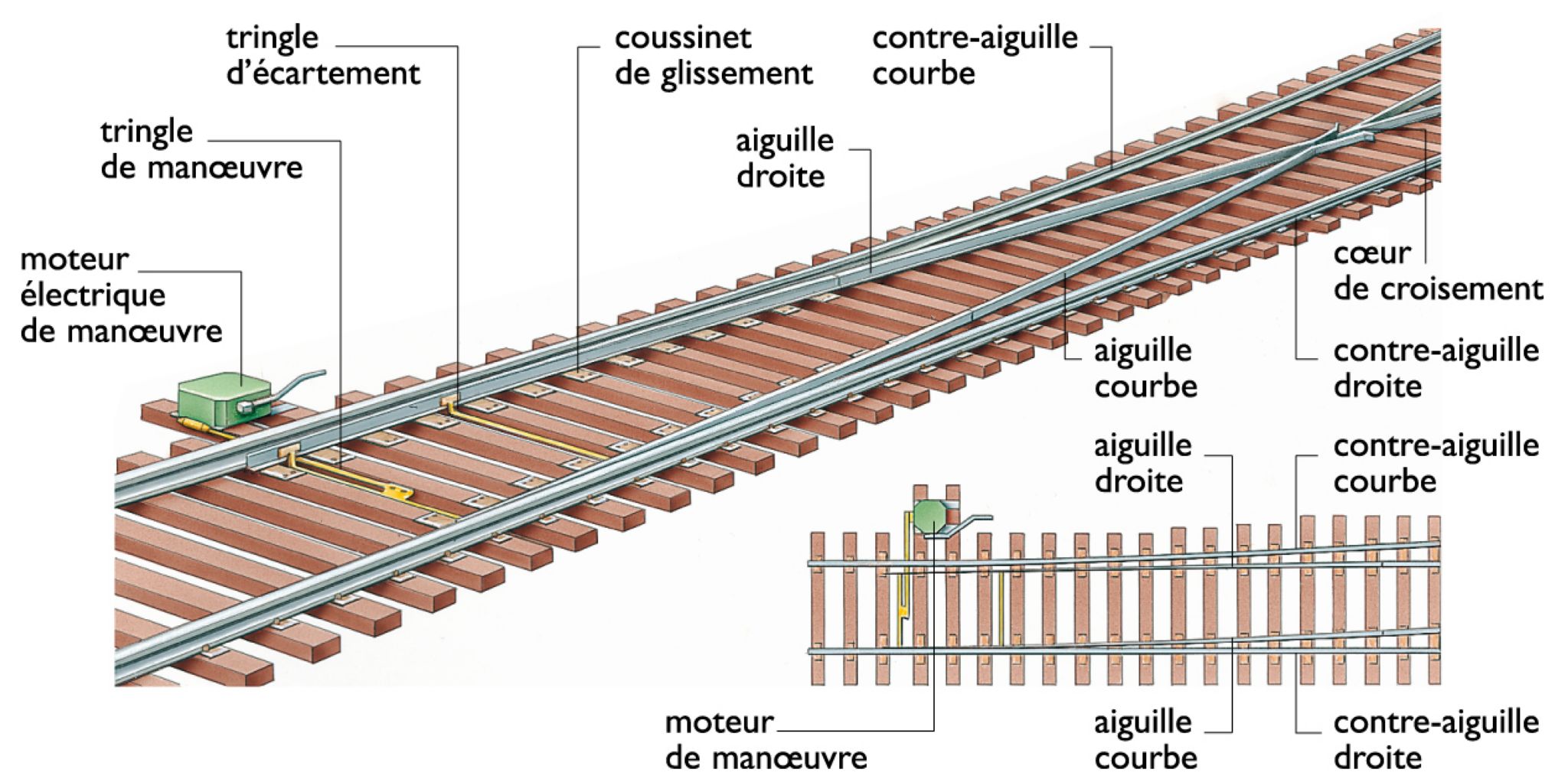 un aiguillage