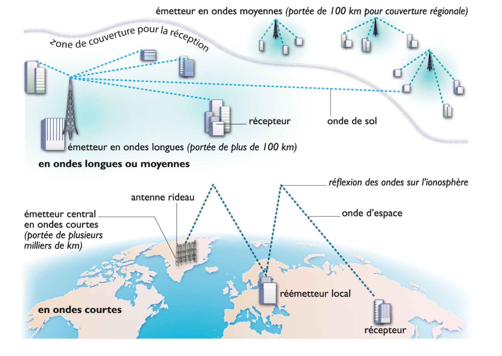 émission et propagation des ondes (ondes longues et moyennes en haut, ondes courtes en bas) par radiodiffusion