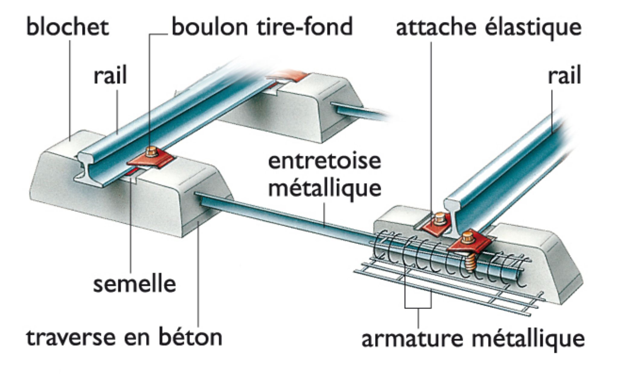 fixation des rails d’une voie ferrée classique