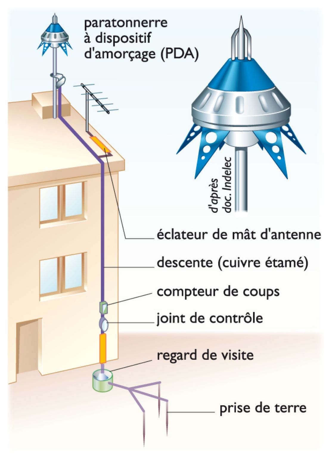 un paratonnerre