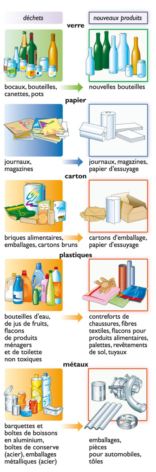 le recyclage des déchets ménagers (les couleurs correspondent à celles des poubelles pour le tri sélectif)