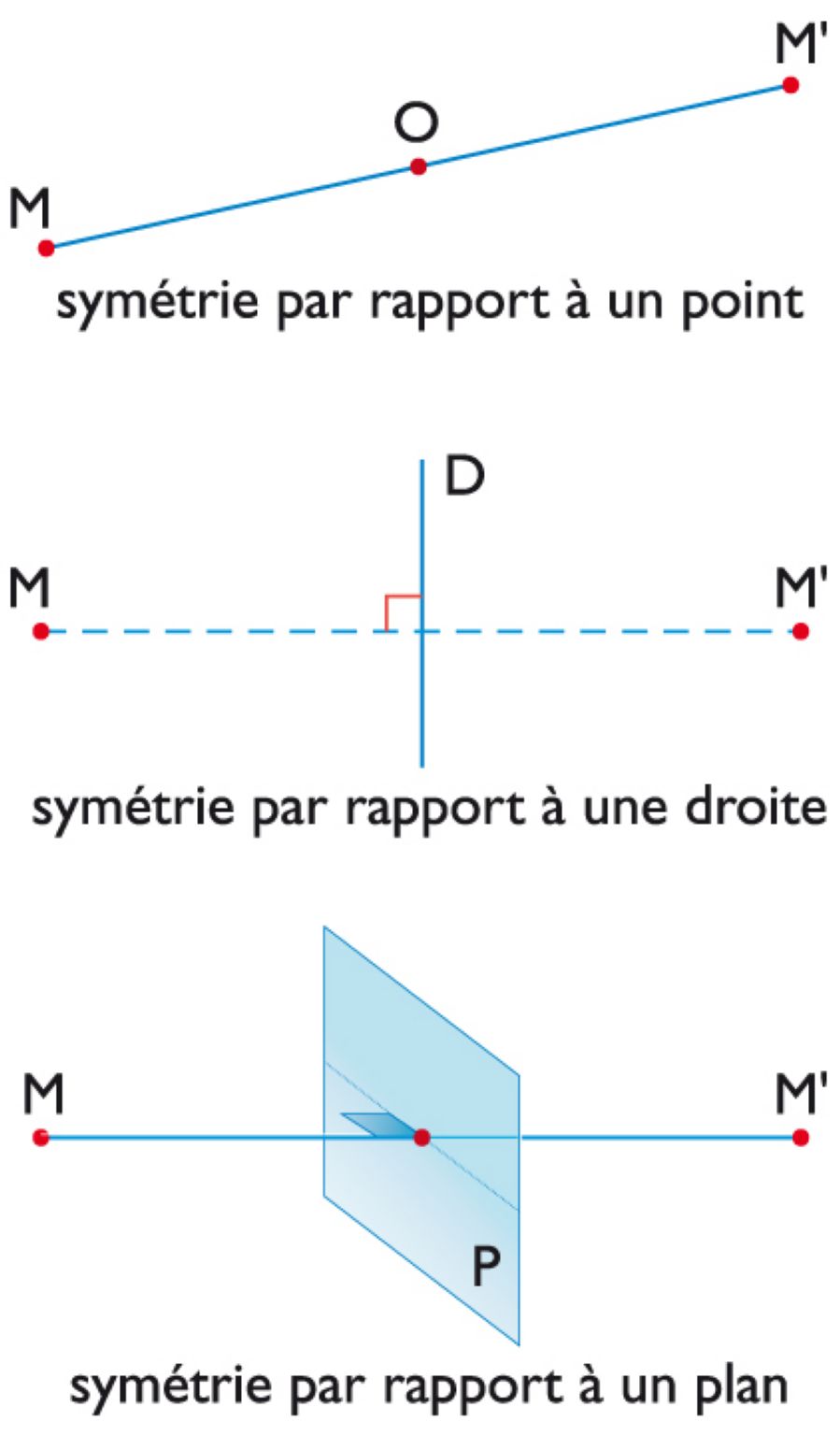 différentes symétries en géométrie