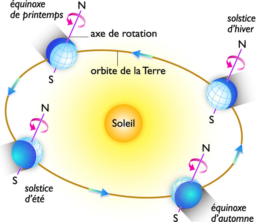 l’axe d’inclinaison de la Terre lors de sa rotation autour du Soleil