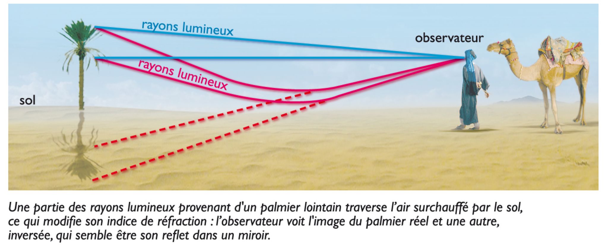 le phénomène du mirage