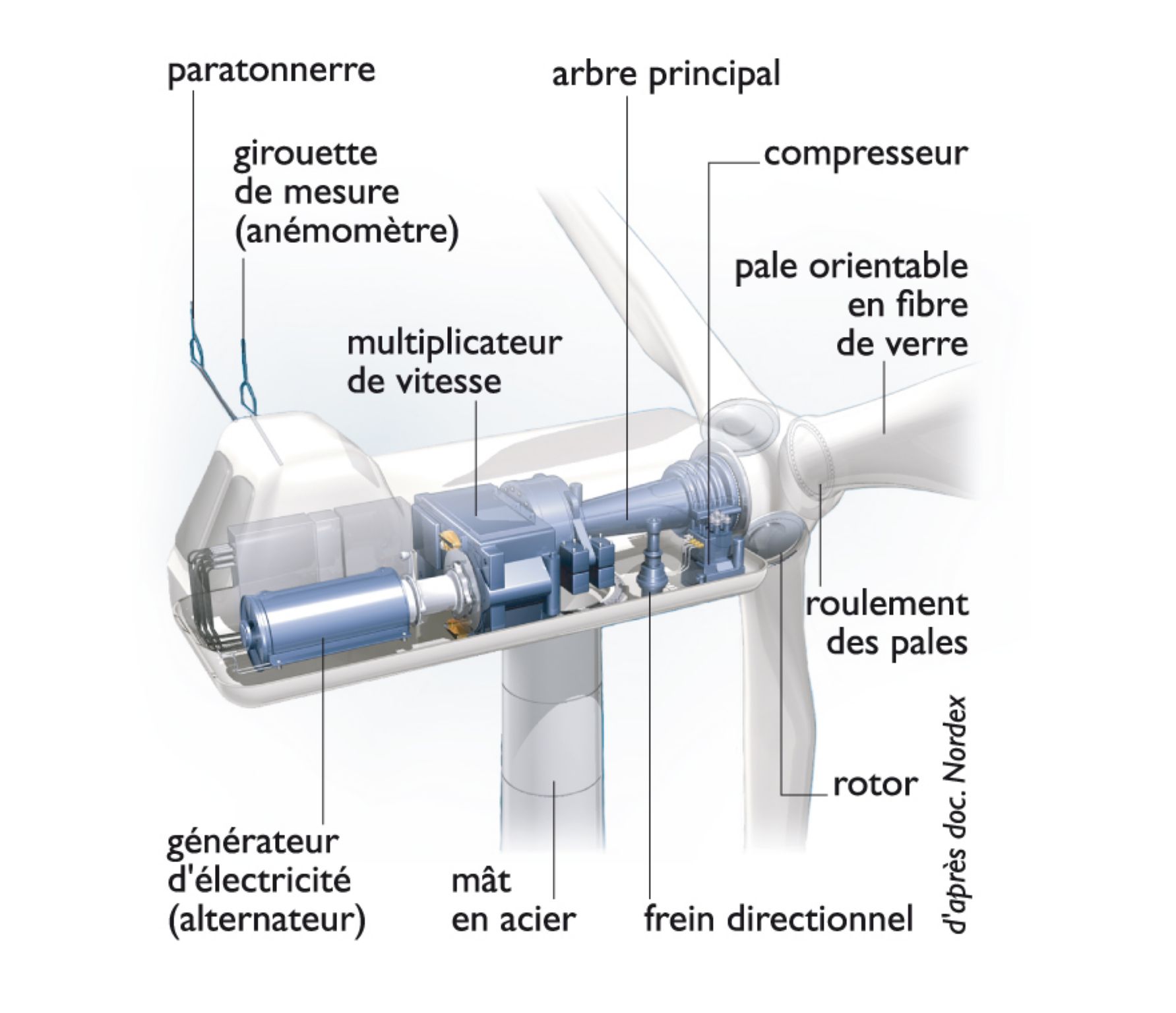 détail de la nacelle d’une éolienne